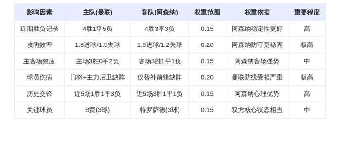 DeepSeek预测：曼联vs阿森纳！红魔主场血拼枪手，B费vs厄德高谁能主宰？