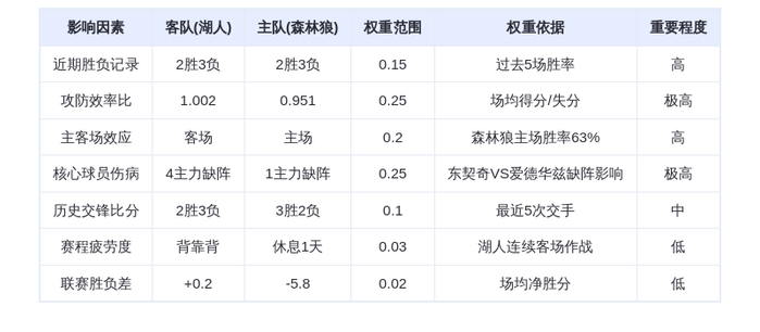 10月30日DeepSeek预测:湖人vs森林狼,东契奇缺阵,森林狼主场险胜?